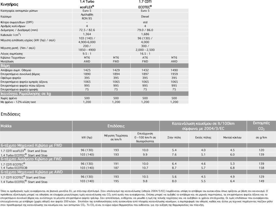 7 CDTI ECOTEC Euro 5 Κιβώτιο Ταχυτήτων MT6 MT6 AT6 MT6 Μετάδοση AWD FWD FWD AWD Βάρη Απόβαρο συμπ.