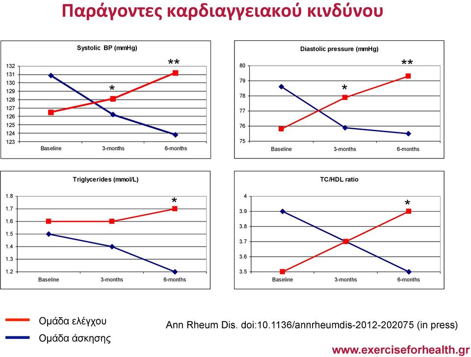 (mmol/l) TC/HDL ratio 1.8 1.7 4 3.9 1.6 1.5 1.4 3.8 3.7 1.3 3.6 1.2 Baseline 3-months 6-months 3.