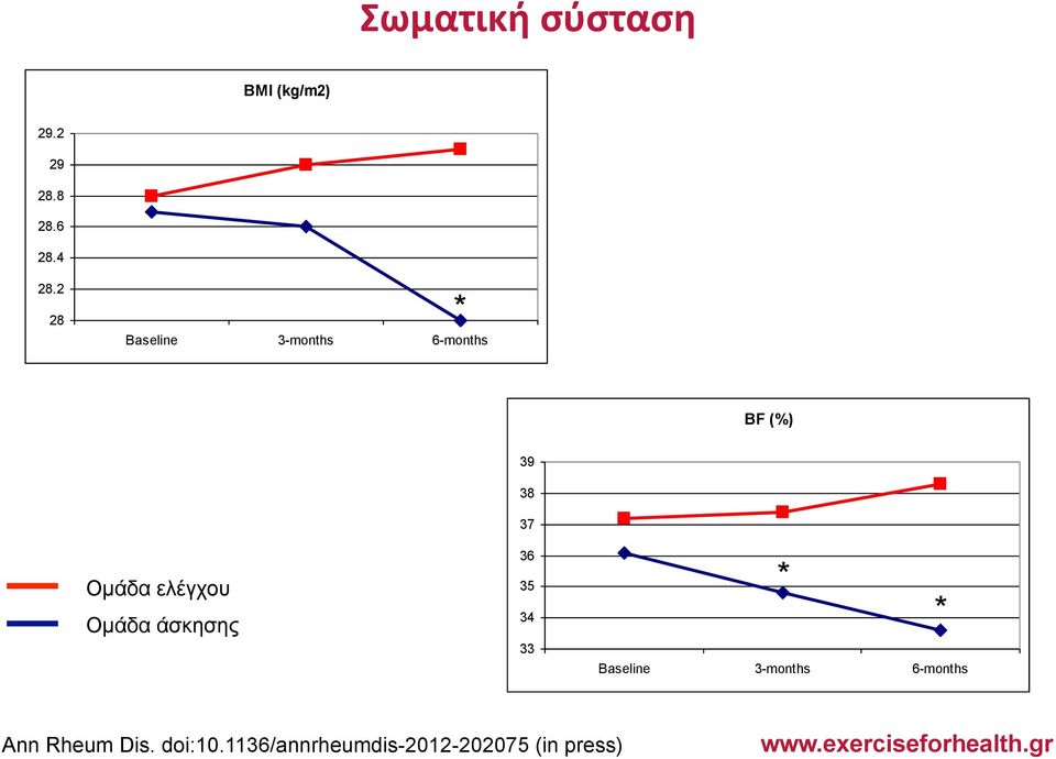 Οµάδα άσκησης 39 38 37 36 35 34 33 Baseline 3-months