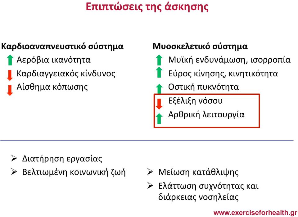 κίνησης, κινητικότητα Οστική πυκνότητα Εξέλιξη νόσου Αρθρική λειτουργία Ø Διατήρηση