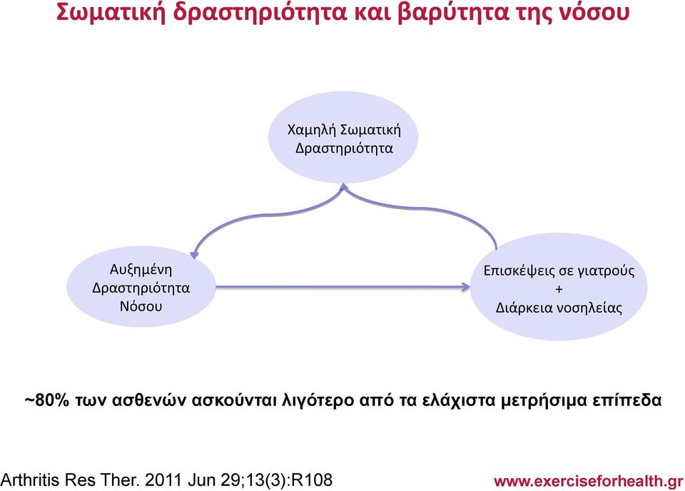 + Διάρκεια νοσηλείας ~80% των ασθενών ασκούνται λιγότερο από τα