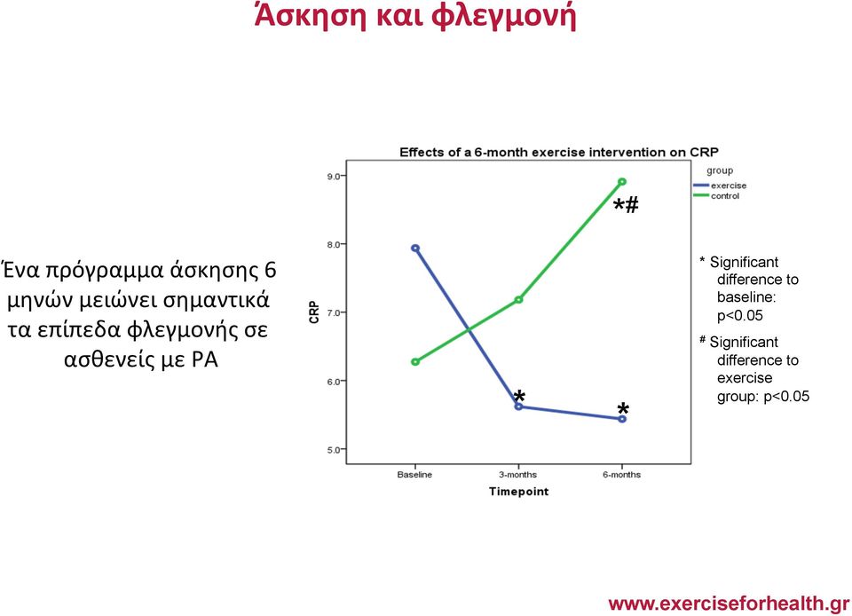 με ΡΑ # Significant difference to baseline: p<0.