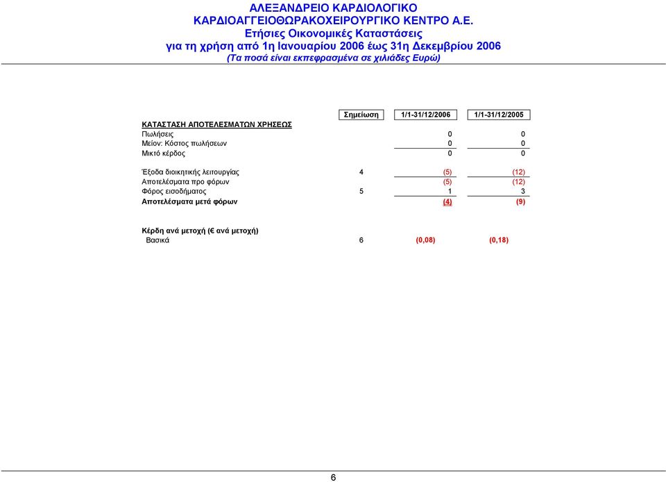 λειτουργίας 4 (5) (12) Αποτελέσματα προ φόρων (5) (12) Φόρος εισοδήματος 5 1