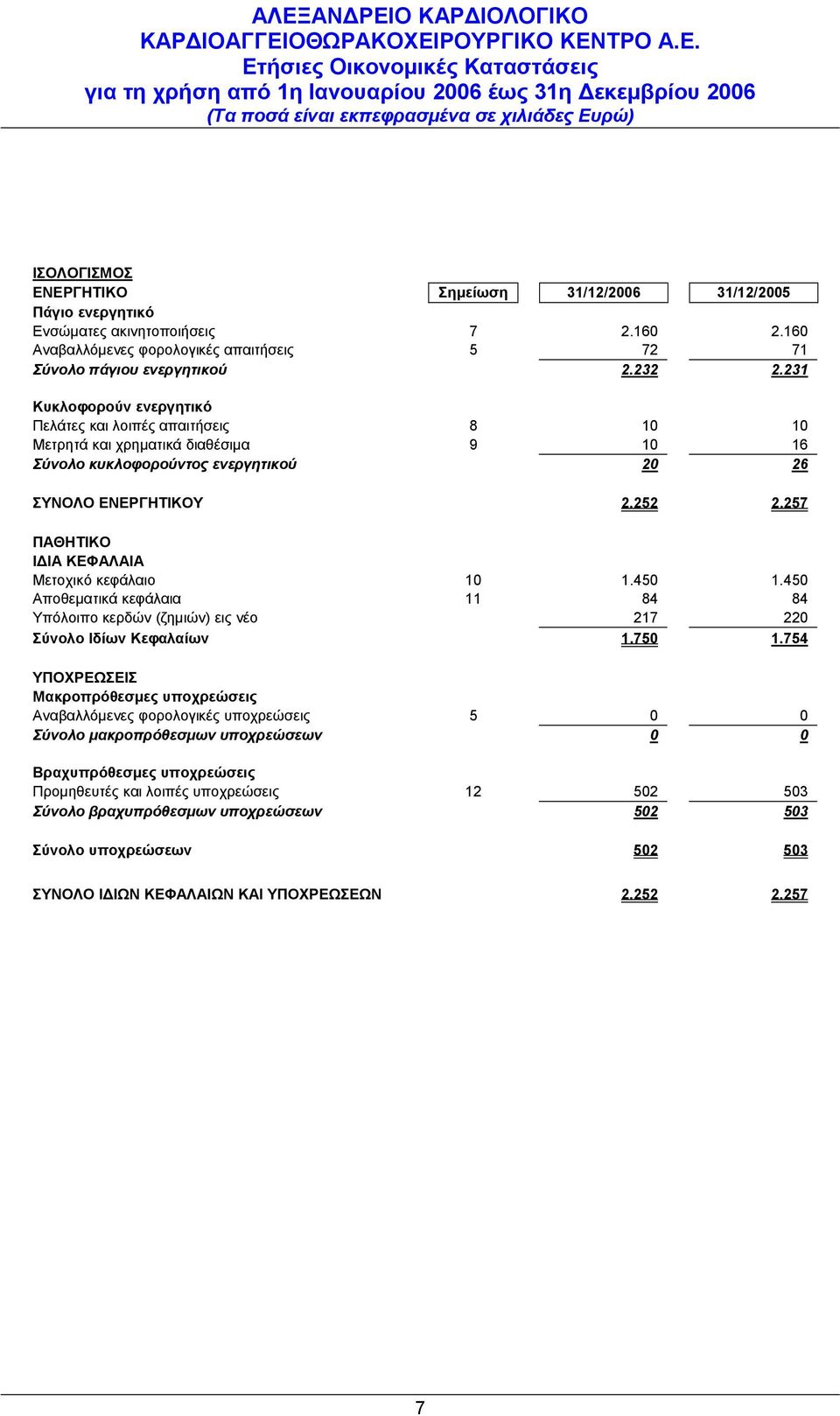 257 ΠΑΘΗΤΙΚΟ ΙΔΙΑ ΚΕΦΑΛΑΙΑ Μετοχικό κεφάλαιο 10 1.450 1.450 Αποθεματικά κεφάλαια 11 84 84 Υπόλοιπο κερδών (ζημιών) εις νέο 217 220 Σύνολο Ιδίων Κεφαλαίων 1.750 1.