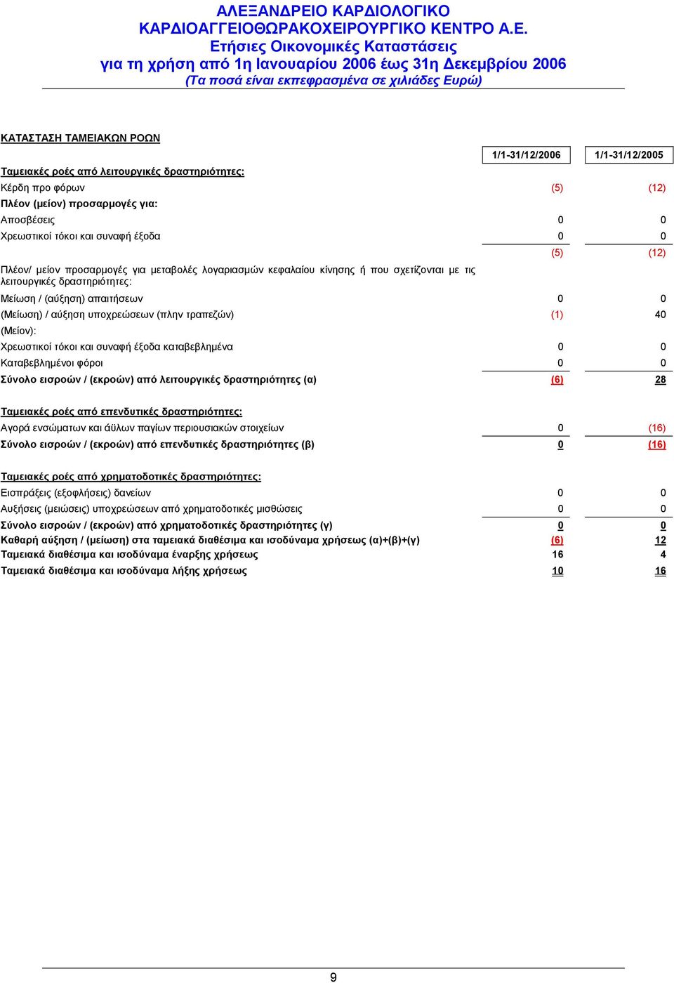 υποχρεώσεων (πλην τραπεζών) (1) 40 (Μείον): Χρεωστικοί τόκοι και συναφή έξοδα καταβεβλημένα 0 0 Καταβεβλημένοι φόροι 0 0 Σύνολο εισροών / (εκροών) από λειτουργικές δραστηριότητες (α) (6) 28 Ταμειακές