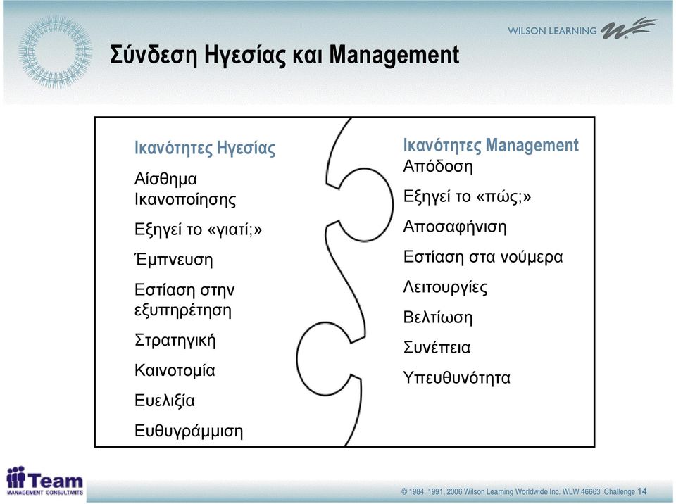 Management Απόδοση Εξηγεί το «πώς;» Αποσαφήνιση Εστίαση στα νούµερα Λειτουργίες Βελτίωση