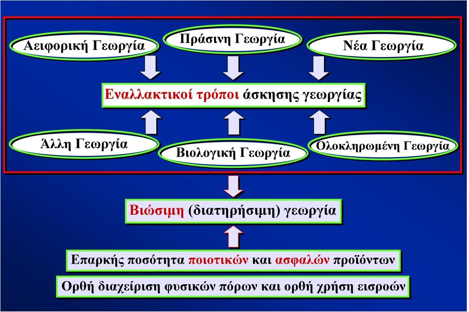 Γεωργία Βιώσιμη (διατηρήσιμη) γεωργία Επαρκής ποσότητα ποιοτικών