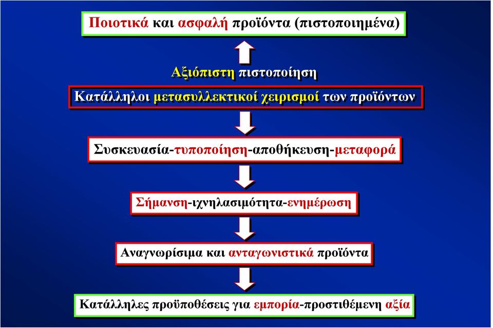 Συσκευασία-τυποποίηση-αποθήκευση-μεταφορά