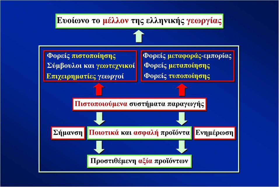 Φορείς μεταποίησης Φορείς τυποποίησης Πιστοποιούμενα συστήματα