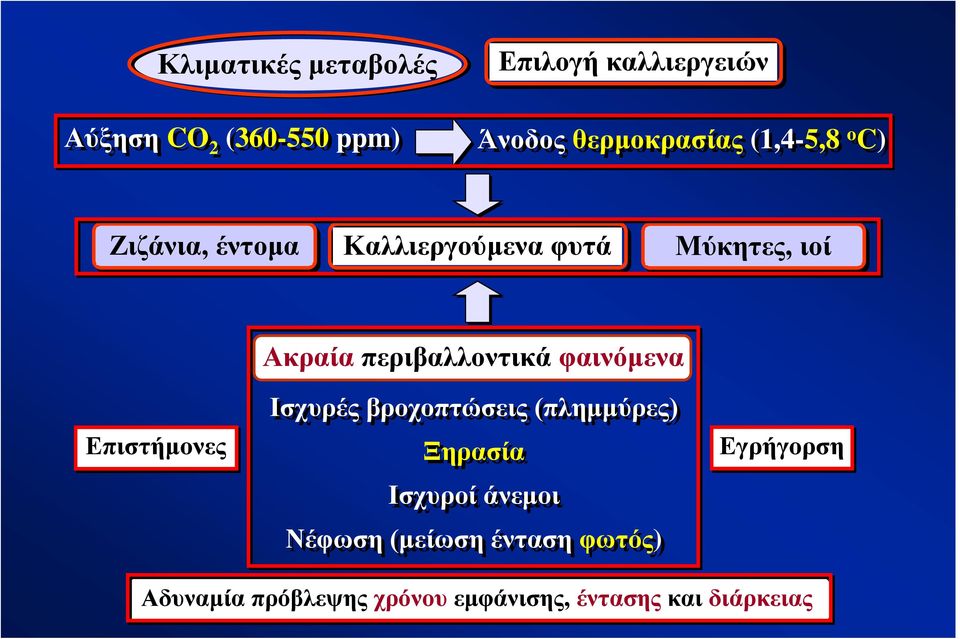 Επιστήμονες Ακραία περιβαλλοντικά φαινόμενα Ισχυρές βροχοπτώσεις (πλημμύρες) Ξηρασία