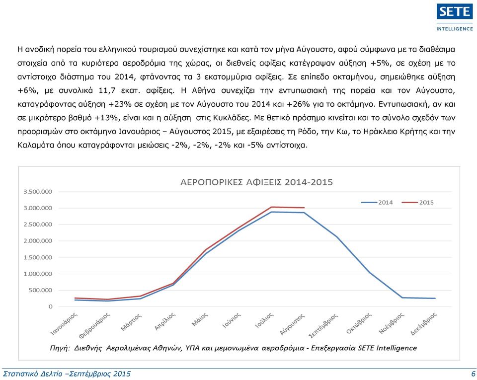 Σε επίπεδο οκταμήνου, σημειώθηκε αύξηση +6%, με συνολικά 11,7 εκατ. αφίξεις.