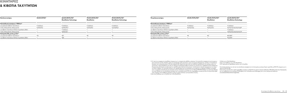 εντός πόλης/εκτός πόλης/μικτή 6,4/4,4/5,1 6,0/4,0/4,7 5,0/3,6/4,1 5,2/3,8/4,3 με κιβώτιο ταχυτήτων διπλού συμπλέκτη DSG: 7 σχέσεων εντός πόλης/εκτός πόλης/μικτή 5,8/4,1/4,7 Εκπομπές CO₂ μικτές,