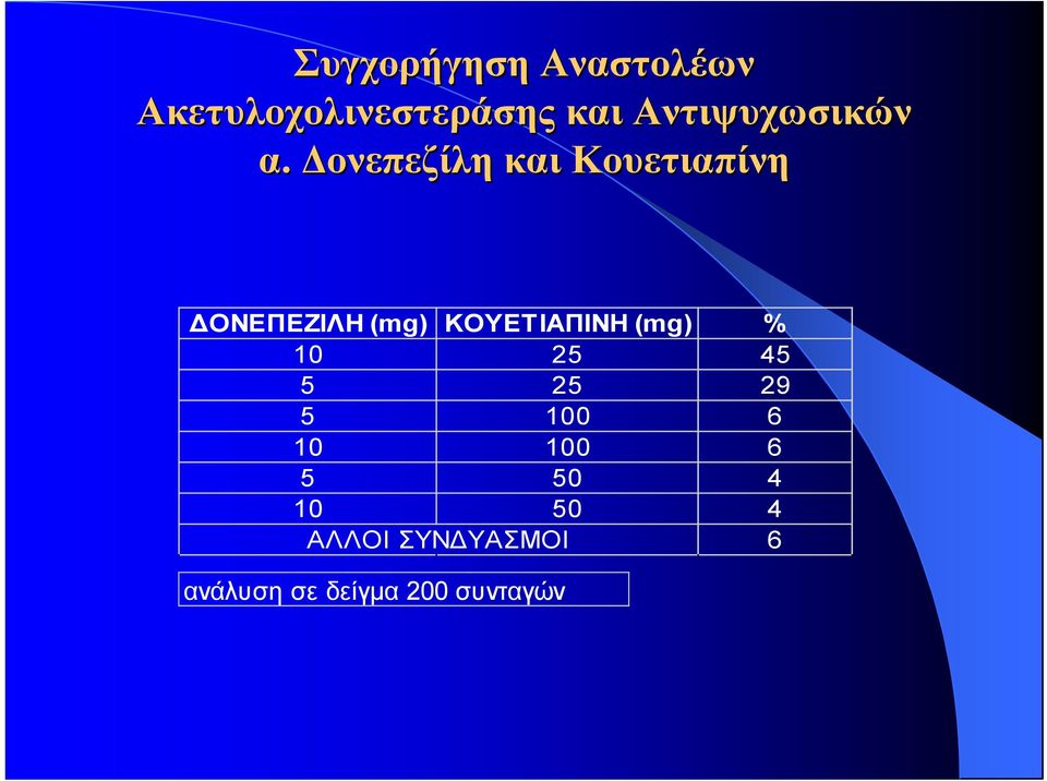 Δονεπεζίλη και Κουετιαπίνη ΔΟΝΕΠΕΖΙΛΗ (mg) ΚΟΥΕΤΙΑΠΙΝΗ