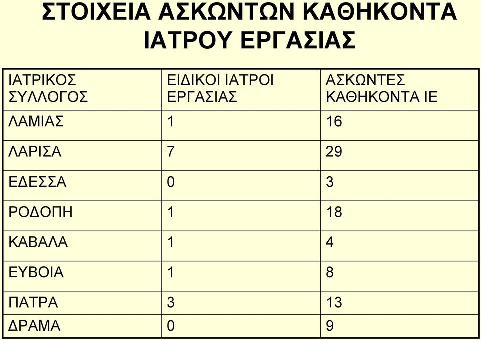 1 16 ΛΑΡΙΣΑ 7 29 ΕΔΕΣΣΑ 0 3 ΡΟΔΟΠΗ 1 18 ΚΑΒΑΛΑ 1