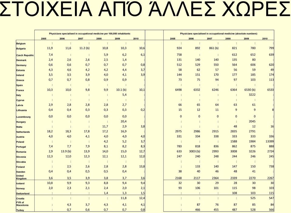 2 (b) 10,8 10,3 10,6 924 892 861 (b) 821 780 799 Czech Republic 7,4 : : 5,9 6,2 6,1 758 : : 612 652 639 Denmark 2,4 2,6 2,6 2,5 1,4 : 131 140 140 135 80 : Germany 0,6 0,6 0,7 0,7 0,7 0,8 512 529 550