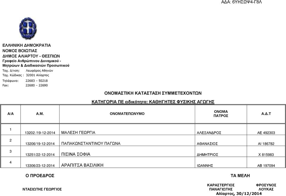 .Τ 1 2 3 4 13202 /19-12-2014 ΜΑΛΕΣΗ ΓΕΩΡΓΙΑ ΑΛΕΞΑΝ ΡΟΣ ΑΕ 492303 13206/19-12-2014 ΠΑΠΑΚΩΝΣΤΑΝΤΙΝΟΥ ΠΑΓΩΝΑ ΑΘΑΝΑΣΙΟΣ ΑΙ 186782 13251/22-12-2014 ΠΙΣΙΝΑ