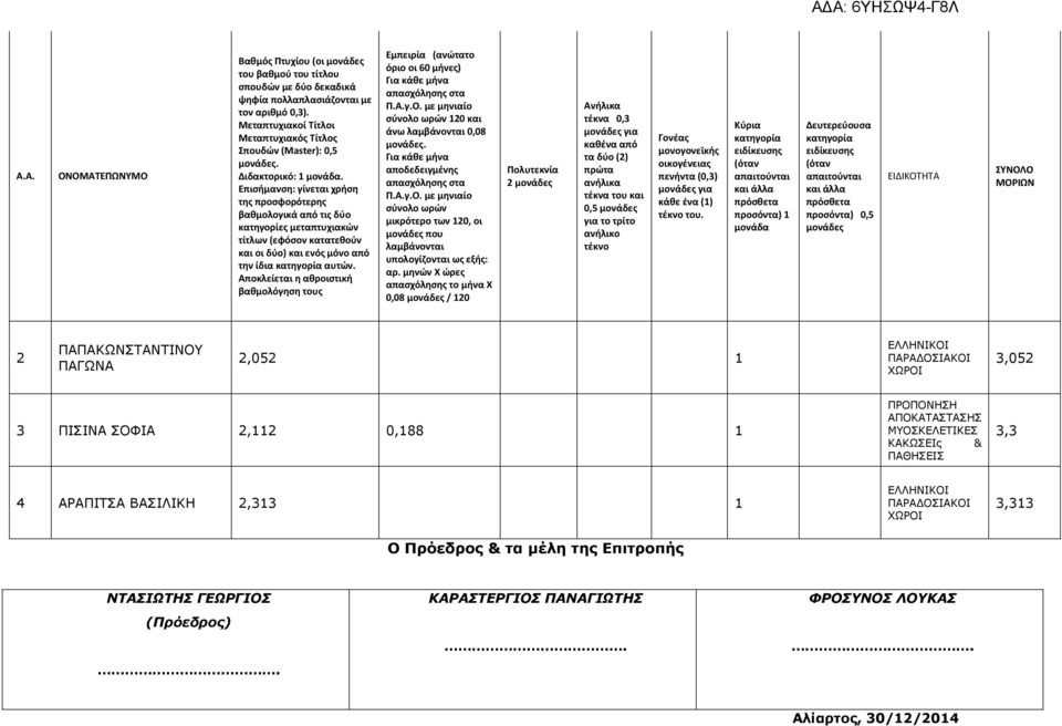 Επισήμανση: γίνεται χρήση της προσφορότερης βαθμολογικά από τις δύο κατηγορίες μεταπτυχιακών τίτλων (εφόσον κατατεθούν και οι δύο) και ενός μόνο από την ίδια αυτών.