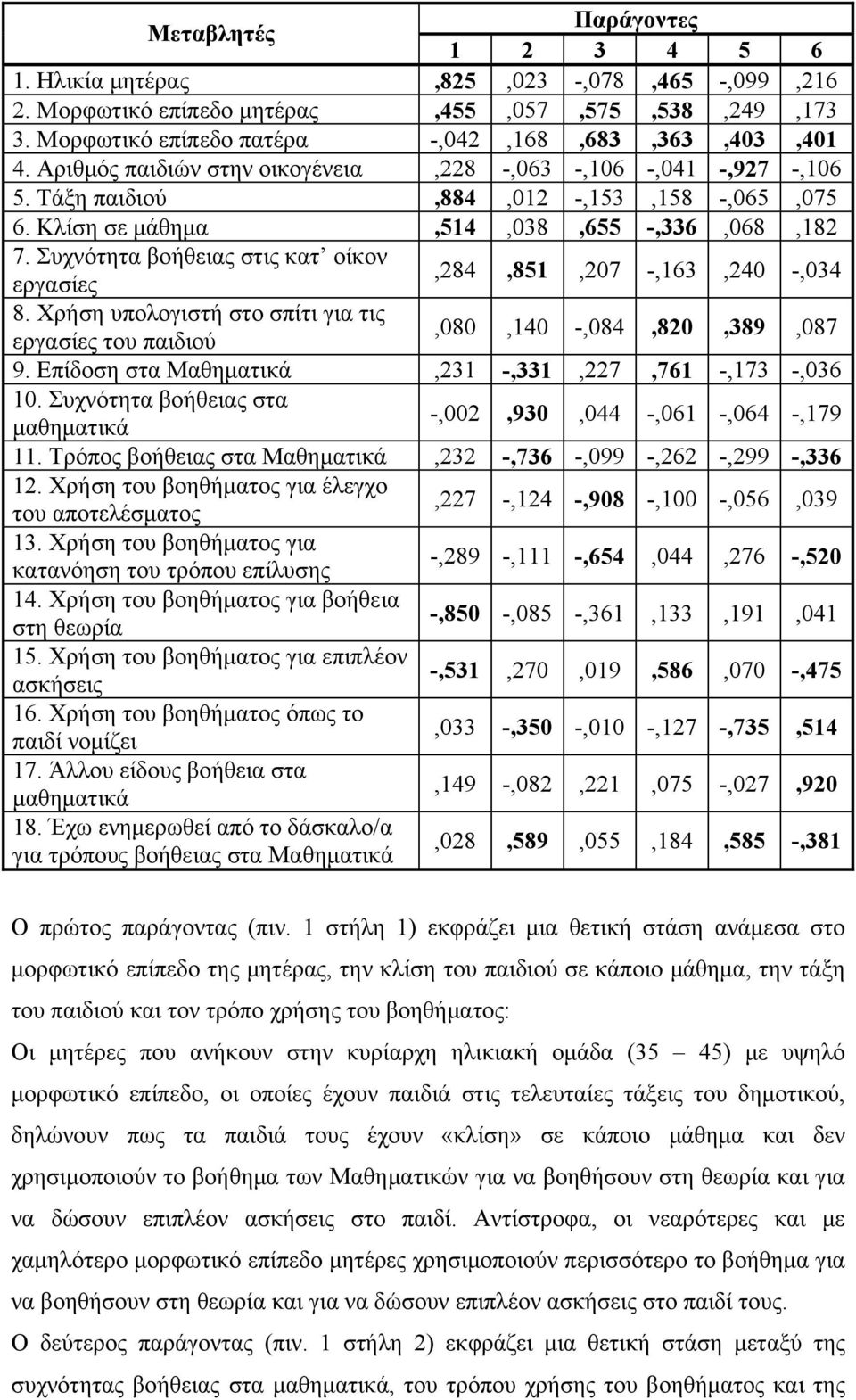 Συχνότητα βοήθειας στις κατ οίκον εργασίες,284,851,207 -,163,240 -,034 8. Χρήση υπολογιστή στο σπίτι για τις εργασίες του παιδιού,080,140 -,084,820,389,087 9.