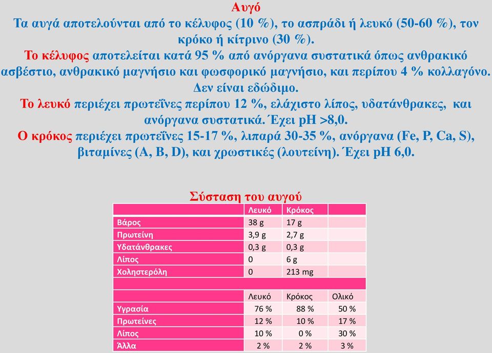 Το λευκό περιέχει πρωτεΐνες περίπου 12 %, ελάχιστο λίπος, υδατάνθρακες, και ανόργανα συστατικά. Έχει ph >8,0.