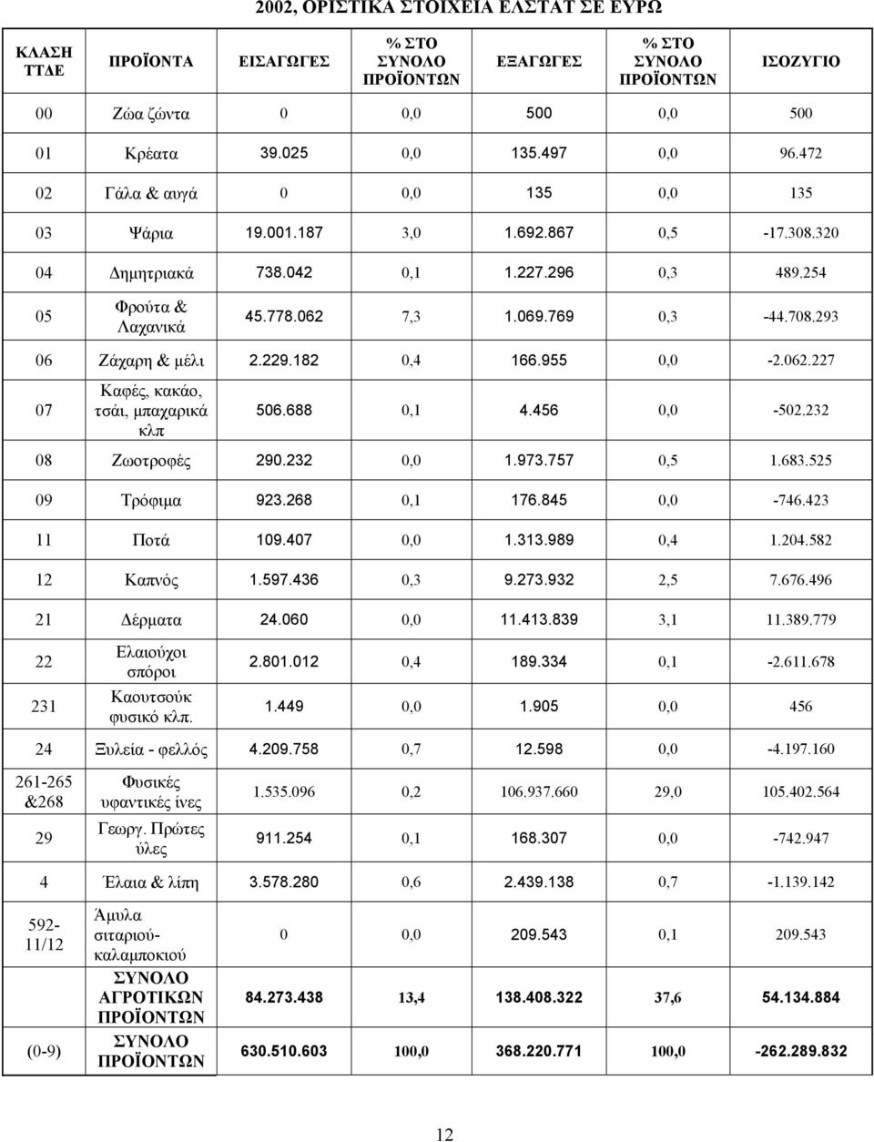 293 06 Ζάχαρη & μέλι 2.229.182 0,4 166.955 0,0-2.062.227 07 Καφές, κακάο, τσάι, μπαχαρικά κλπ 506.688 0,1 4.456 0,0-502.232 08 Ζωοτροφές 290.232 0,0 1.973.757 0,5 1.683.525 09 Τρόφιμα 923.268 0,1 176.