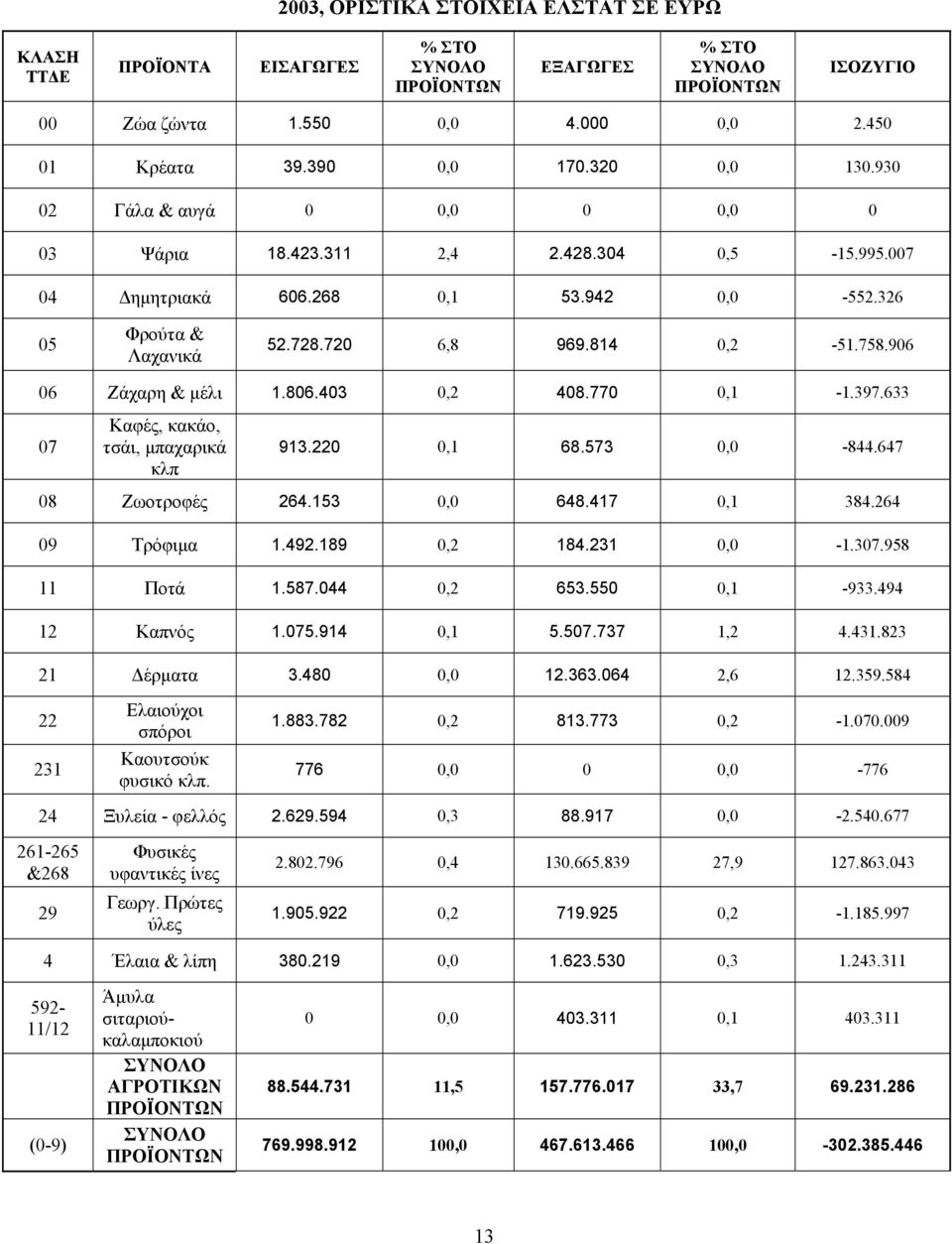 906 06 Ζάχαρη & μέλι 1.806.403 0,2 408.770 0,1-1.397.633 07 Καφές, κακάο, τσάι, μπαχαρικά κλπ 913.220 0,1 68.573 0,0-844.647 08 Ζωοτροφές 264.153 0,0 648.417 0,1 384.264 09 Τρόφιμα 1.492.189 0,2 184.