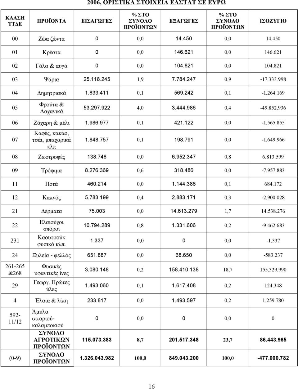 122 0,0-1.565.855 07 Καφές, κακάο, τσάι, μπαχαρικά κλπ 1.848.757 0,1 198.791 0,0-1.649.966 08 Ζωοτροφές 138.748 0,0 6.952.347 0,8 6.813.599 09 Τρόφιμα 8.276.369 0,6 318.486 0,0-7.957.883 11 Ποτά 460.