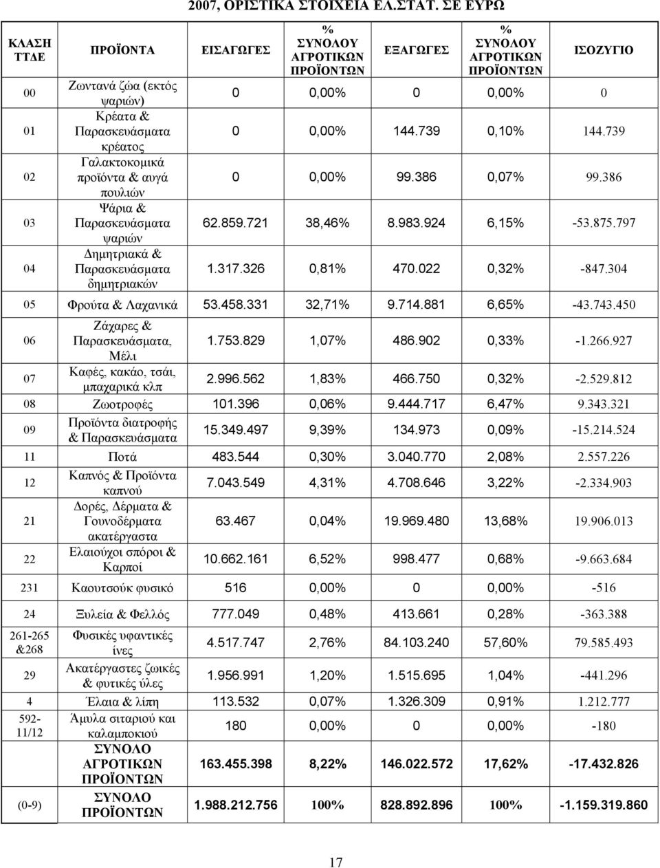 924 6,15% -53.875.797 1.317.326 0,81% 470.022 0,32% -847.304 05 Φρούτα & Λαχανικά 53.458.331 32,71% 9.714.881 6,65% -43.743.450 06 Ζάχαρες & Παρασκευάσματα, 1.753.829 1,07% 486.902 0,33% -1.266.