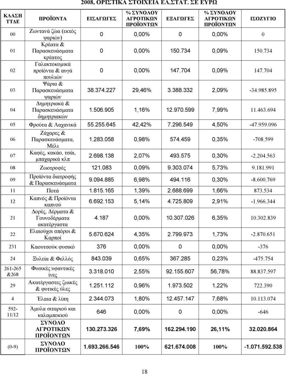 332 2,09% -34.985.895 1.506.905 1,16% 12.970.599 7,99% 11.463.694 05 Φρούτα & Λαχανικά 55.255.645 42,42% 7.296.549 4,50% -47.959.