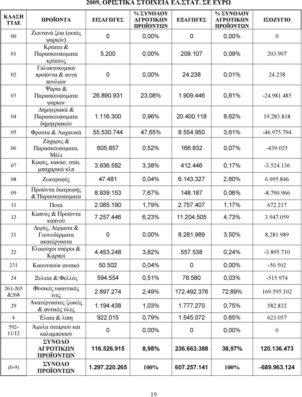 446 0,81% -24.981.485 1.116.300 0,96% 20.400.118 8,62% 19.283.818 05 Φρούτα & Λαχανικά 55.530.744 47,65% 8.554.950 3,61% -46.975.