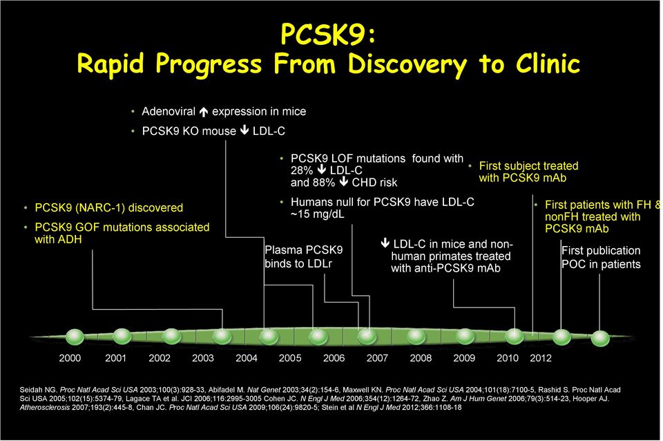 patients with FH & nonfh treated with PCSK9 mab First publication POC in patients 2000 2001 2002 2003 2004 2005 2006 2007 2008 2009 2010 2012 Seidah NG.