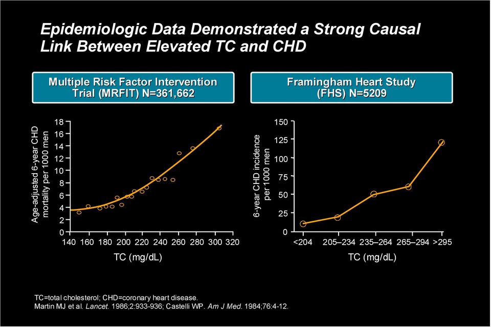 200 220 240 260 280 300 320 6-year CHD incidence per 1000 men 150 125 100 75 50 25 0 <204 205 234 235 264 265 294 >295 TC (mg/dl)