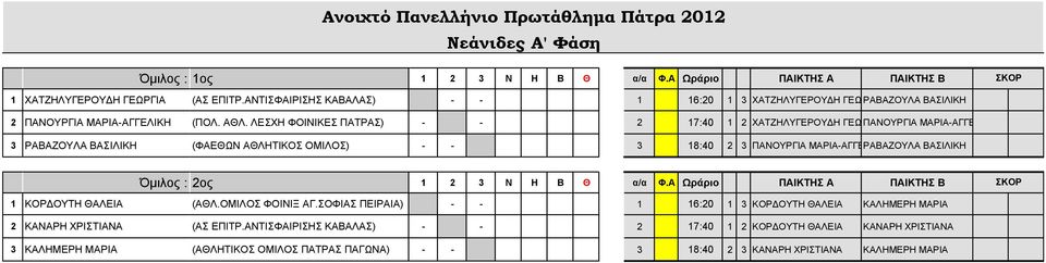 ΛΕΣΧΗ ΦΟΙΝΙΚΕΣ ΠΑΤΡΑΣ) - - 2 17:40 1 2 ΧΑΤΖΗΛΥΓΕΡΟΥΔΗ ΓΕΩΡΓΙΑ ΠΑΝΟΥΡΓΙΑ ΜΑΡΙΑ-ΑΓΓΕΛΙΚΗ 3 ΡΑΒΑΖΟΥΛΑ ΒΑΣΙΛΙΚΗ (ΦΑΕΘΩΝ ΑΘΛΗΤΙΚΟΣ ΟΜΙΛΟΣ) - - 3 18:40 2 3 ΠΑΝΟΥΡΓΙΑ ΜΑΡΙΑ-ΑΓΓΕΛΙΚΗ ΡΑΒΑΖΟΥΛΑ ΒΑΣΙΛΙΚΗ