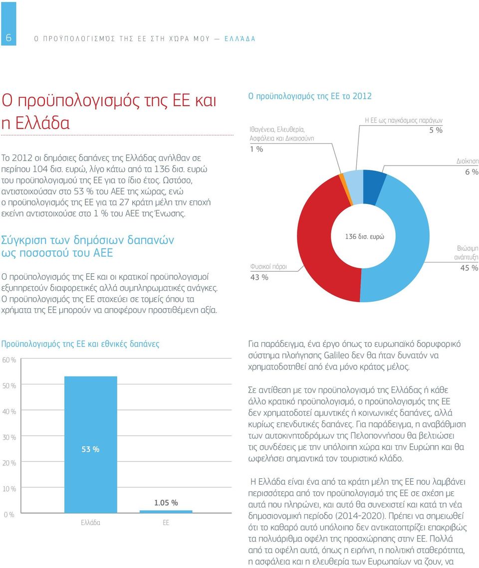 Ωστόσο, αντιστοιχούσαν στο 53 % του ΑΕΕ της χώρας, ενώ ο προϋπολογισμός της ΕΕ για τα 27 κράτη μέλη την εποχή εκείνη αντιστοιχούσε στο 1 % του ΑΕΕ της Ένωσης.