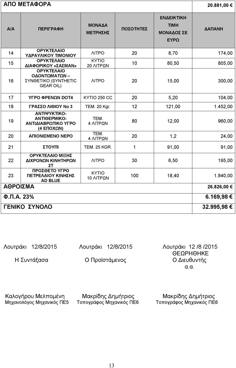 805,00 ΛΙΤΡΟ 20 15,00 300,00 17 ΥΓΡΟ ΦΡΕΝΩΝ DOT4 KYTIO 250 CC 20 5,20 104,00 18 ΓΡΑΣΣΟ ΛΙΘΙΟΥ Νο 3 ΤΕΜ. 20 Κgr. 12 121,00 1.