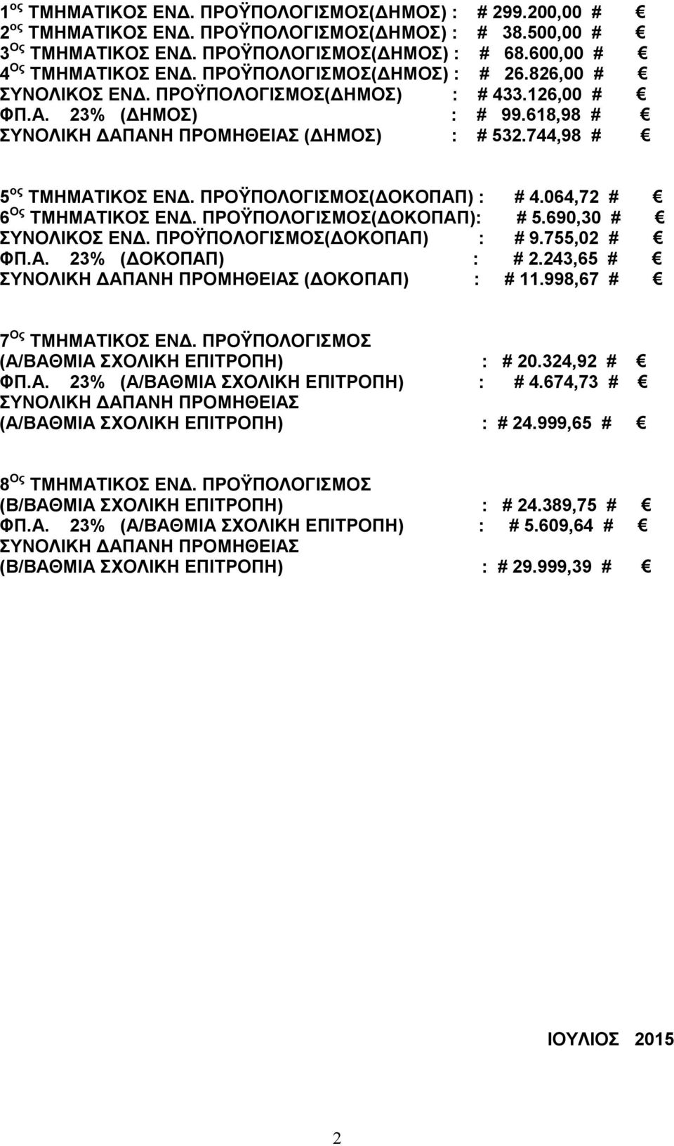 ΠΡΟΫΠΟΛΟΓΙΣΜΟΣ(ΔΟΚΟΠΑΠ) : # 4.064,72 # 6 Ος ΤΜΗΜΑΤΙΚΟΣ ΕΝΔ. ΠΡΟΫΠΟΛΟΓΙΣΜΟΣ(ΔΟΚΟΠΑΠ): # 5.690,30 # ΣΥΝΟΛΙΚΟΣ ΕΝΔ. ΠΡΟΫΠΟΛΟΓΙΣΜΟΣ(ΔΟΚΟΠΑΠ) : # 9.755,02 # ΦΠ.Α. 23% (ΔΟΚΟΠΑΠ) : # 2.