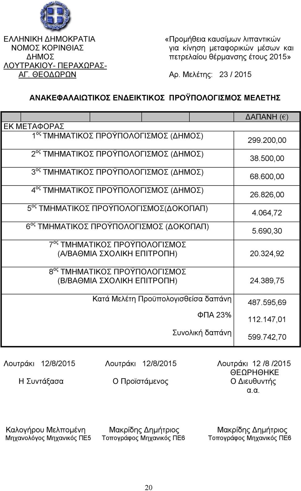 (ΔΗΜΟΣ) 4 ος ΤΜΗΜΑΤΙΚΟΣ ΠΡΟΫΠΟΛΟΓΙΣΜΟΣ (ΔΗΜΟΣ) 5 ος ΤΜΗΜΑΤΙΚΟΣ ΠΡΟΫΠΟΛΟΓΙΣΜΟΣ(ΔΟΚΟΠΑΠ) 6 ος ΤΜΗΜΑΤΙΚΟΣ ΠΡΟΫΠΟΛΟΓΙΣΜΟΣ (ΔΟΚΟΠΑΠ) ΔΑΠΑΝΗ 299.200,00 38.500,00 68.600,00 26.826,00 4.064,72 5.