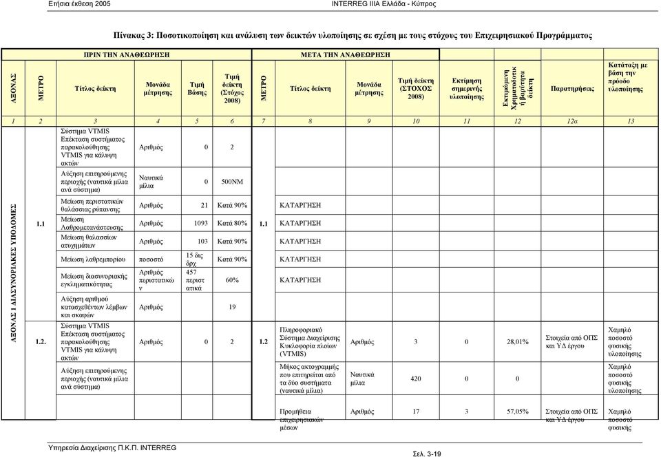 Κατάταξη με βάση την πρόοδο 1 2 3 4 5 6 7 8 9 10 11 12 12α 13 Σύστημα VTMIS Επέκταση συστήματος παρακολούθησης VTMIS για κάλυψη ακτών Αριθμός 0 2 ΑΞΟΝΑΣ 1 ΔΙΑΣΥΝΟΡΙΑΚΕΣ ΥΠΟΔΟΜΕΣ 1.