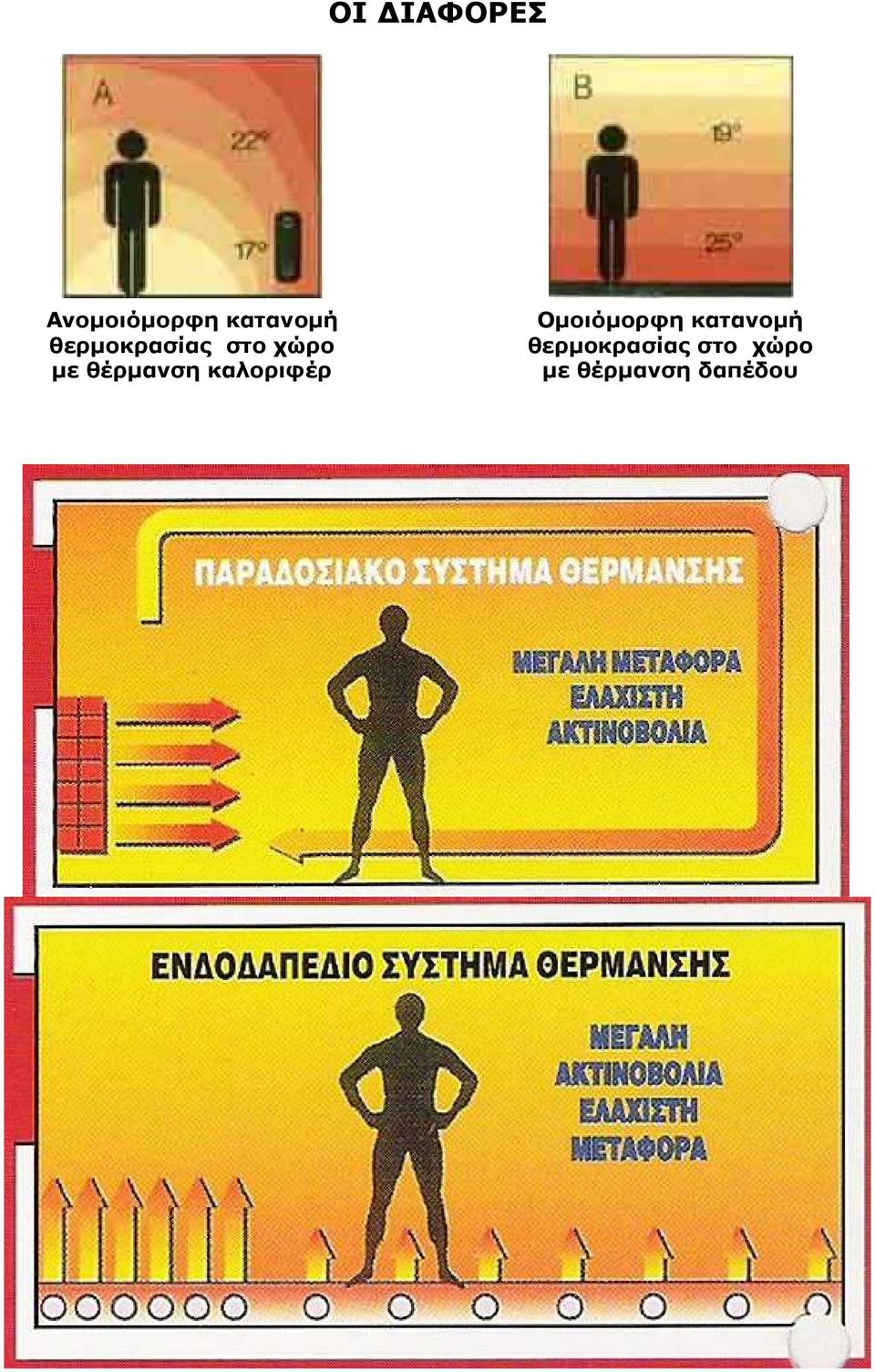 καλοριφέρ Οµοιόµορφη κατανοµή 