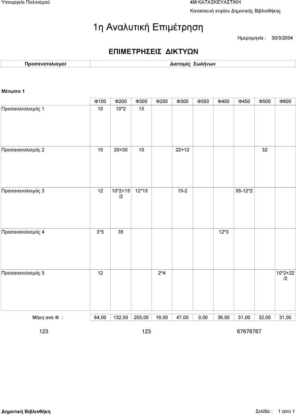 20+30 0 22+2 32 Προσανατολισµός 3 2 0*2+5 2*5 /2 5-2 55-2*2 Προσανατολισµός 4 3*5 35 2*3 Προσανατολισµός 5 2