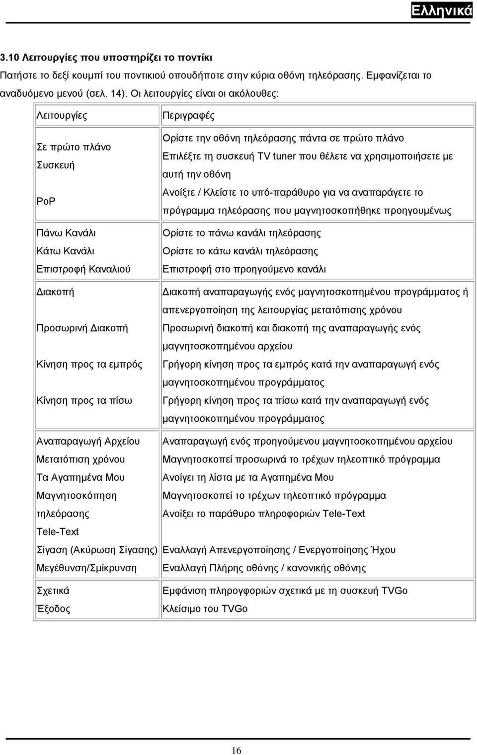 Αρχείου Μετατόπιση χρόνου Τα Αγαπημένα Μου Μαγνητοσκόπηση τηλεόρασης Tele-Text Σίγαση (Ακύρωση Σίγασης) Μεγέθυνση/Σμίκρυνση Σχετικά Έξοδος Περιγραφές Ορίστε την οθόνη τηλεόρασης πάντα σε πρώτο πλάνο