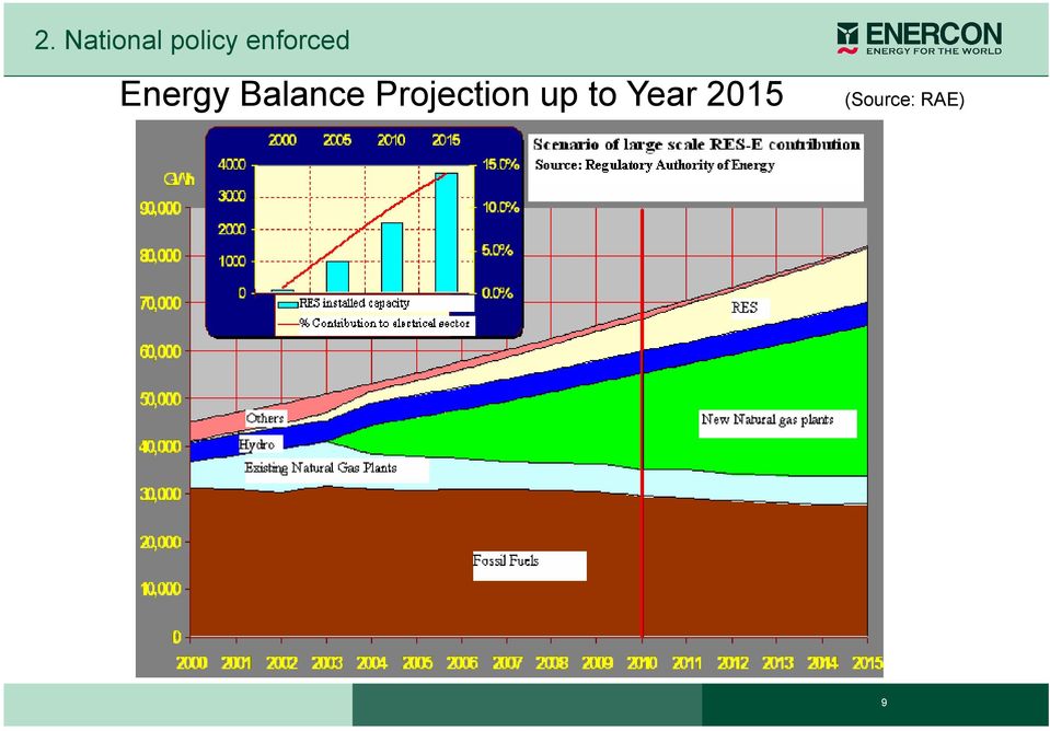 Balance Projection up