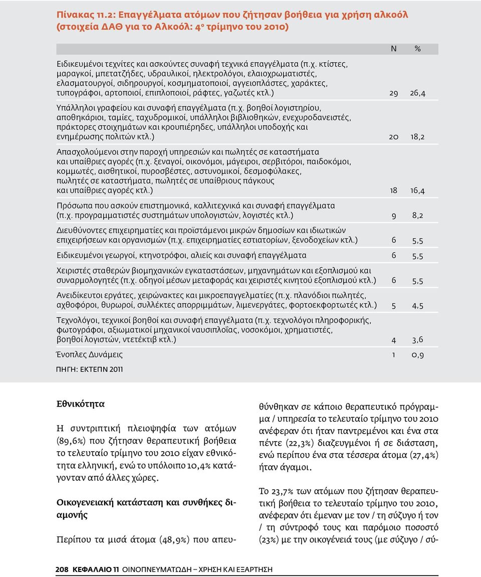 ία ΔΑΘ για το Αλκοόλ: 4 ο τρίμηνο του 2010) Ν % Ειδικευμένοι τεχν