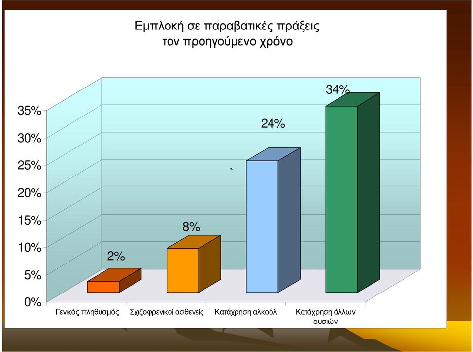 15% 10% 5% 2% 8% 0% Γενικός πληθυσµός