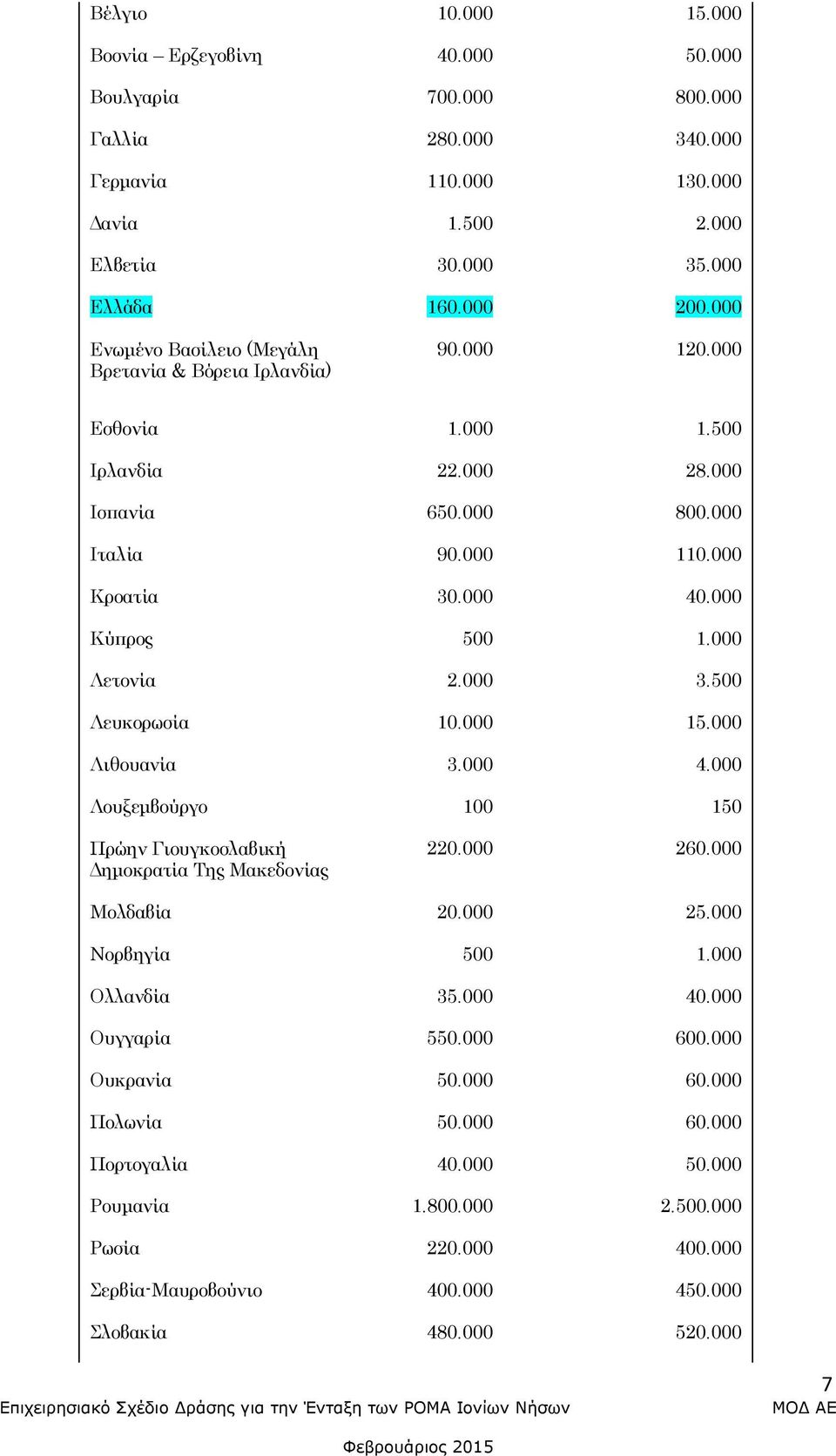 000 Λετονία 2.000 3.500 Λευκορωσία 10.000 15.000 Λιθουανία 3.000 4.000 Λουξεμβούργο 100 150 Πρώην Γιουγκοσλαβική Δημοκρατία Της Μακεδονίας 220.000 260.000 Μολδαβία 20.000 25.000 Νορβηγία 500 1.