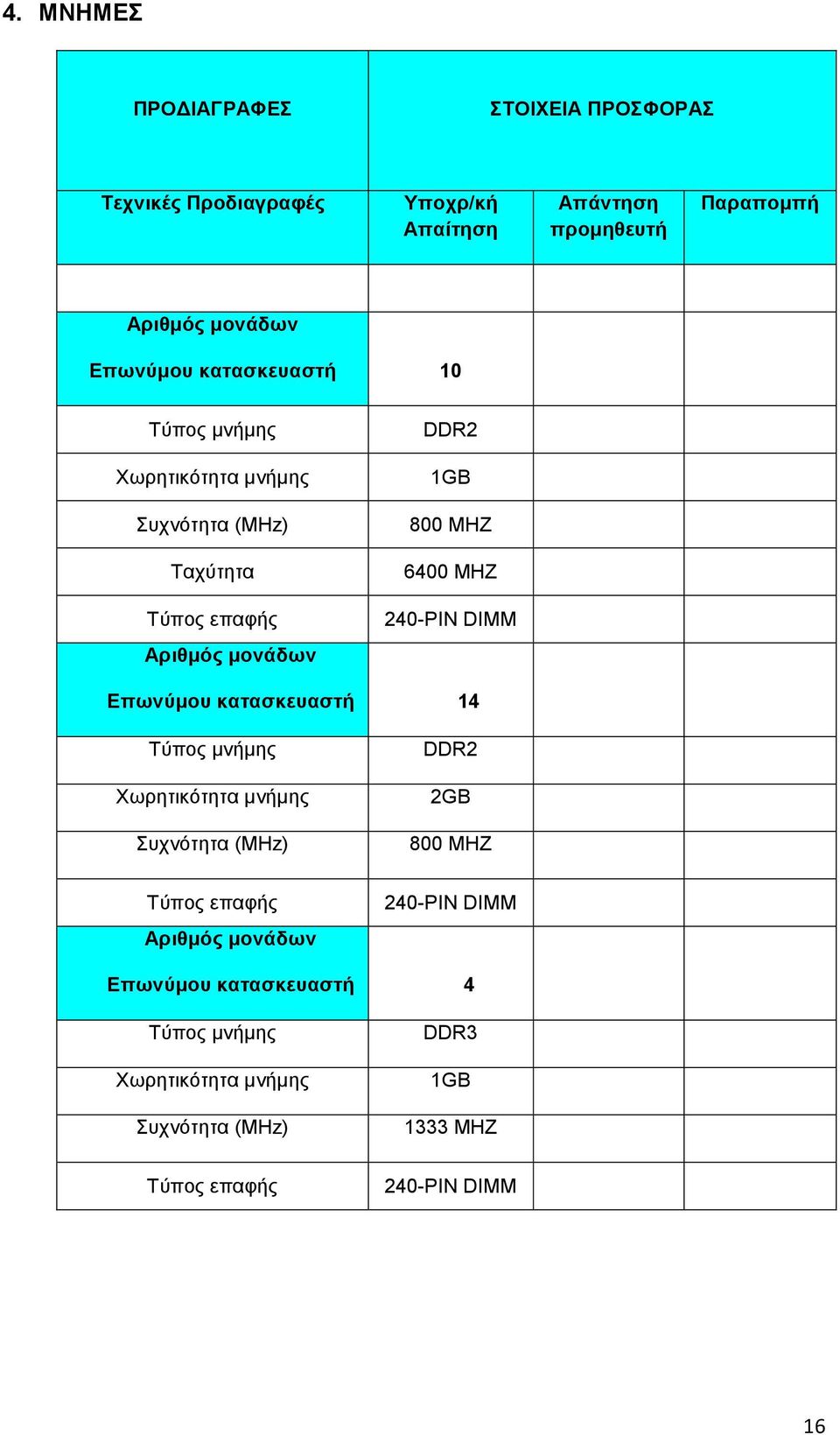 Επωνύµου κατασκευαστή 14 Τύπος µνήµης Χωρητικότητα µνήµης Συχνότητα (MHz) DDR2 2GB 800 MHZ Τύπος επαφής 240-PIN