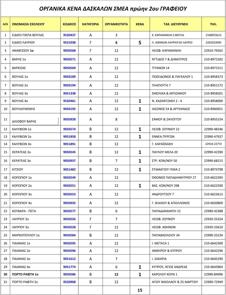 ΚΑΡΑΜΑΝΛΗ 22910-79262 4 ΒΑΡΗΣ 1ο 9050571 Α 12 ΆΤΤΙΔΟΣ 7 & ΔΗΜΗΤΡΟΣ 8971502 5 ΒΑΡΚΙΖΑΣ 9050569 Α 12 ΤΙΤΑΝΩΝ 14 8971511 6 ΒΟΥΛΑΣ 1ο 9050189 Α 12 ΠΟΣΕΙΔΩΝΟΣ & ΠΑΓΚΑΛΟΥ 1 8958373 7 ΒΟΥΛΑΣ 2ο 9050194 Α 12