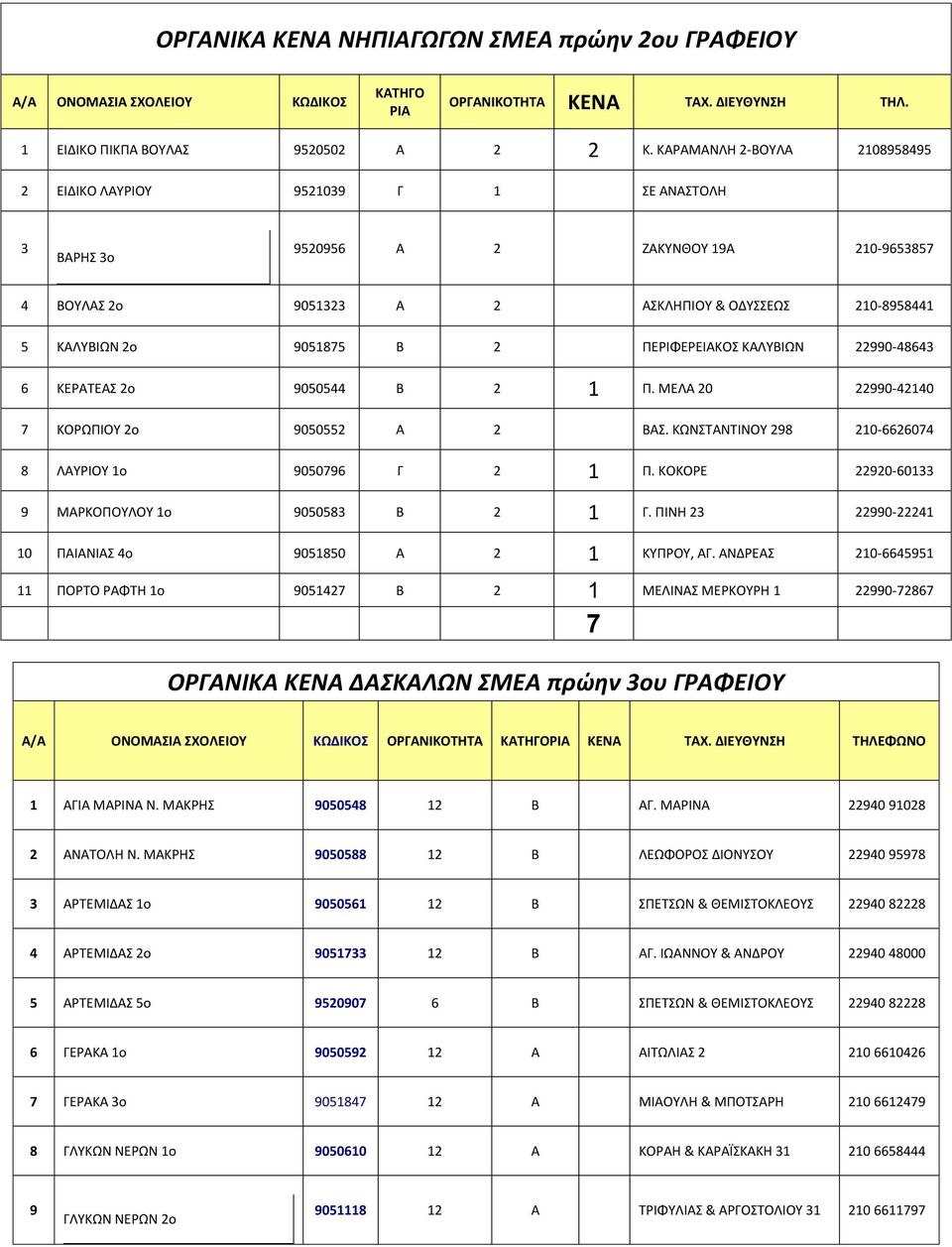 ΠΕΡΙΦΕΡΕΙΑΚΟΣ ΚΑΛΥΒΙΩΝ 22990-48643 6 ΚΕΡΑΤΕΑΣ 2ο 9050544 Β 2 1 Π. ΜΕΛΑ 20 22990-42140 7 ΚΟΡΩΠΙΟΥ 2ο 9050552 Α 2 ΒΑΣ. ΚΩΝΣΤΑΝΤΙΝΟΥ 298 6626074 8 ΛΑΥΡΙΟΥ 1ο 9050796 Γ 2 1 Π.