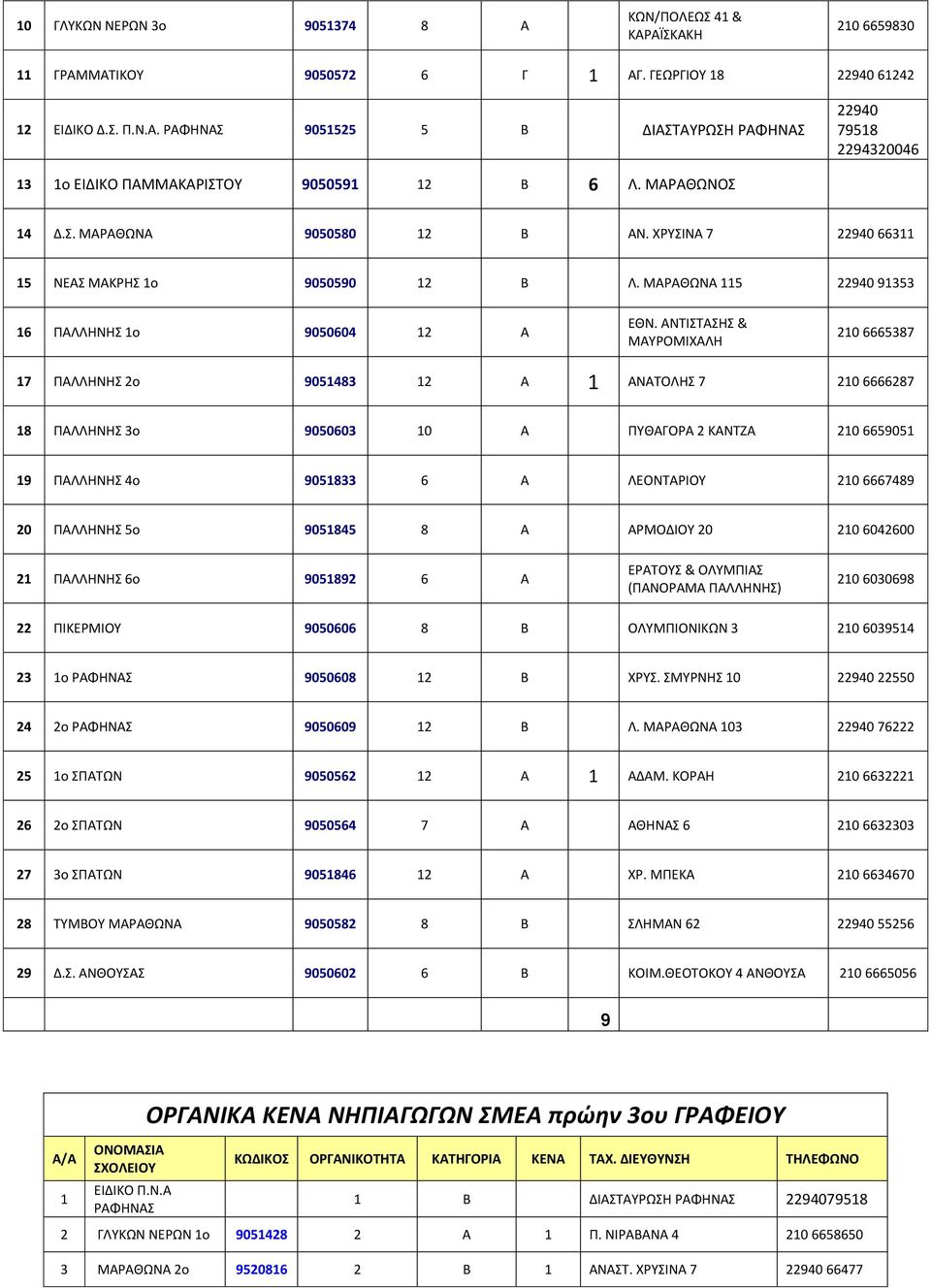 ΑΝΤΙΣΤΑΣΗΣ & ΜΑΥΡΟΜΙΧΑΛΗ 6665387 17 ΠΑΛΛΗΝΗΣ 2ο 9051483 12 Α 1 ΑΝΑΤΟΛΗΣ 7 6666287 18 ΠΑΛΛΗΝΗΣ 3ο 9050603 10 Α ΠΥΘΑΓΟΡΑ 2 ΚΑΝΤΖΑ 6659051 19 ΠΑΛΛΗΝΗΣ 4ο 9051833 6 Α ΛΕΟΝΤΑΡΙΟΥ 6667489 20 ΠΑΛΛΗΝΗΣ 5ο