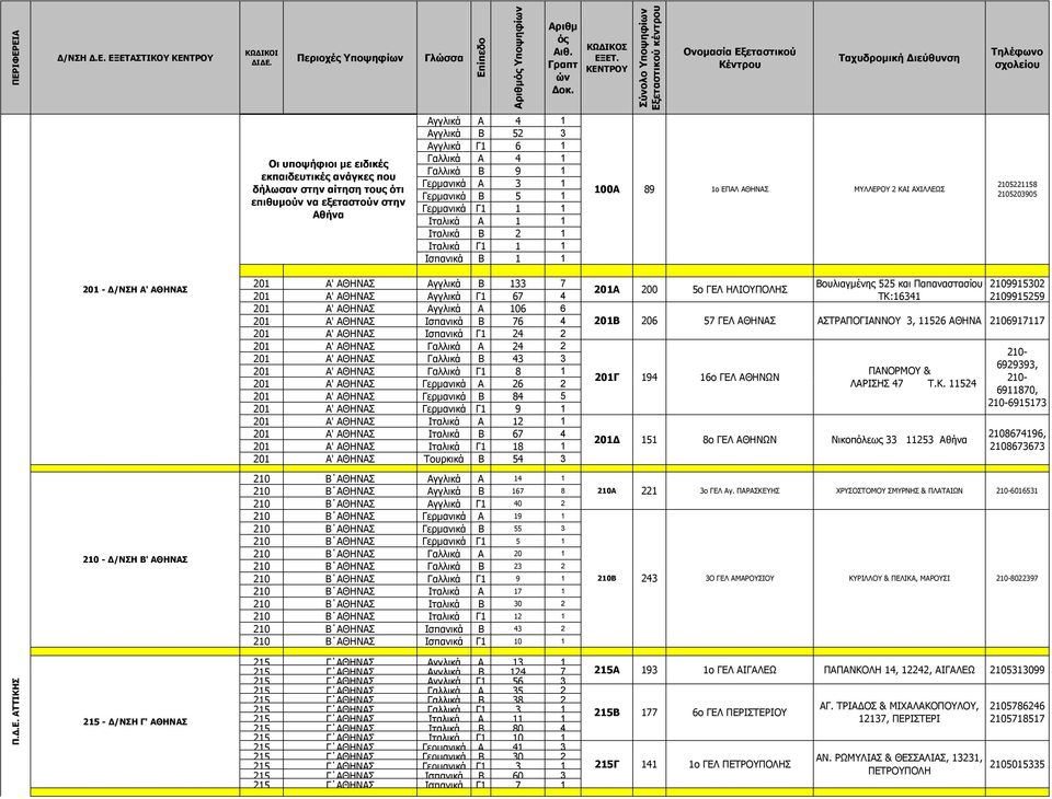 Γερμανικά Α 3 1 Γερμανικά Β 5 1 Γερμανικά Γ1 1 1 Ιταλικά Α 1 1 Ιταλικά Β 2 1 Ιταλικά Γ1 1 1 Ισπανικά Β 1 1 100Α 89 1ο ΕΠΑΛ ΑΘΗΝΑΣ ΜΥΛΛΕΡΟΥ 2 ΚΑΙ ΑΧΙΛΛΕΩΣ 2105221158 2105203905 201 - Δ/ΝΣΗ Α' ΑΘΗΝΑΣ