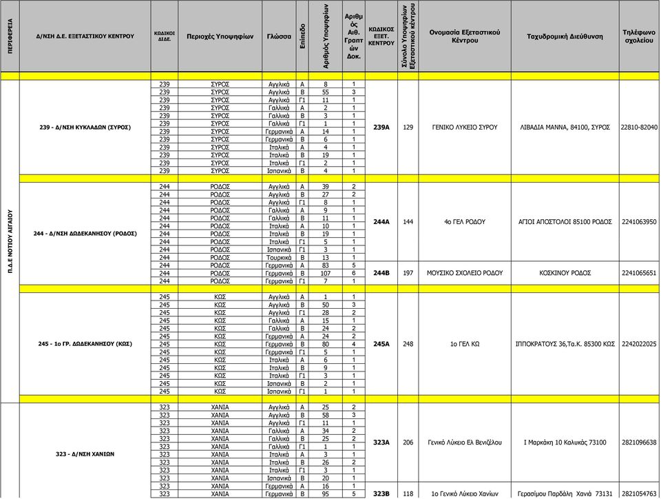 Γερμανικά Α 14 1 239 ΣΥΡΟΣ Γερμανικά Β 6 1 239 ΣΥΡΟΣ Ιταλικά Α 4 1 239 ΣΥΡΟΣ Ιταλικά Β 19 1 239 ΣΥΡΟΣ Ιταλικά Γ1 2 1 239 ΣΥΡΟΣ Ισπανικά Β 4 1 239Α 129 ΓΕΝΙΚΟ ΛΥΚΕΙΟ ΣΥΡΟΥ ΛΙΒΑΔΙΑ ΜΑΝΝΑ, 84100, ΣΥΡΟΣ